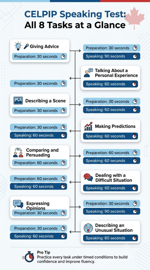 celpip-practice-speaking-test-infographic.webp